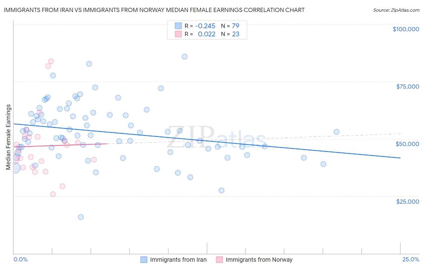 Immigrants from Iran vs Immigrants from Norway Median Female Earnings