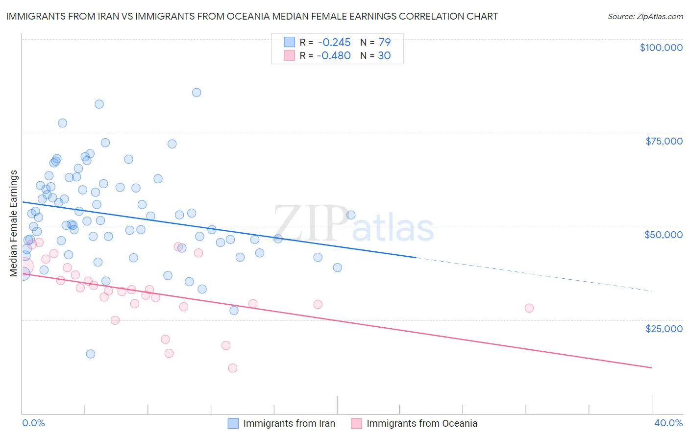 Immigrants from Iran vs Immigrants from Oceania Median Female Earnings