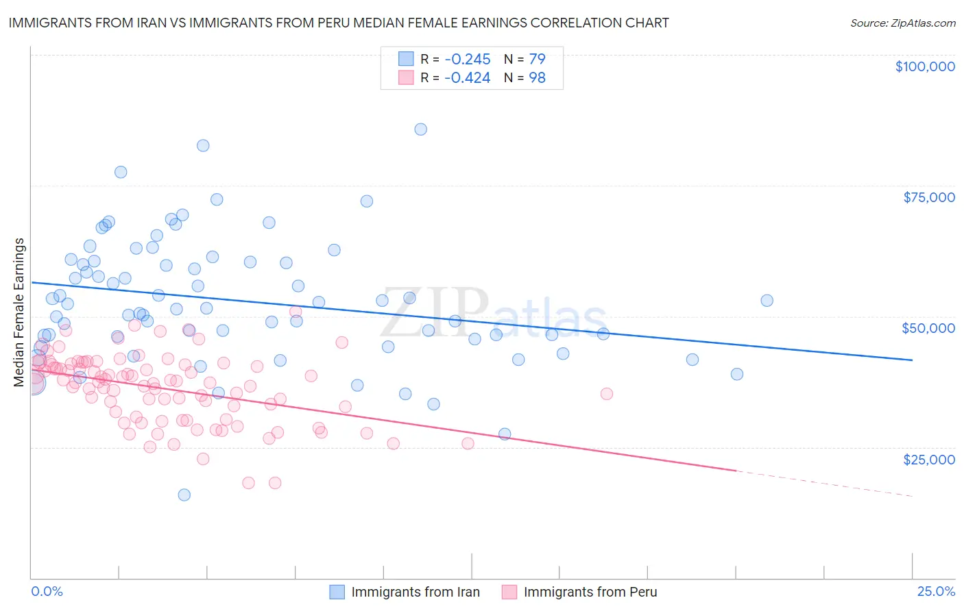 Immigrants from Iran vs Immigrants from Peru Median Female Earnings