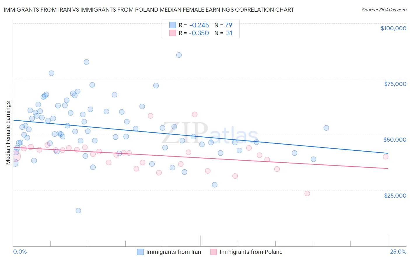Immigrants from Iran vs Immigrants from Poland Median Female Earnings