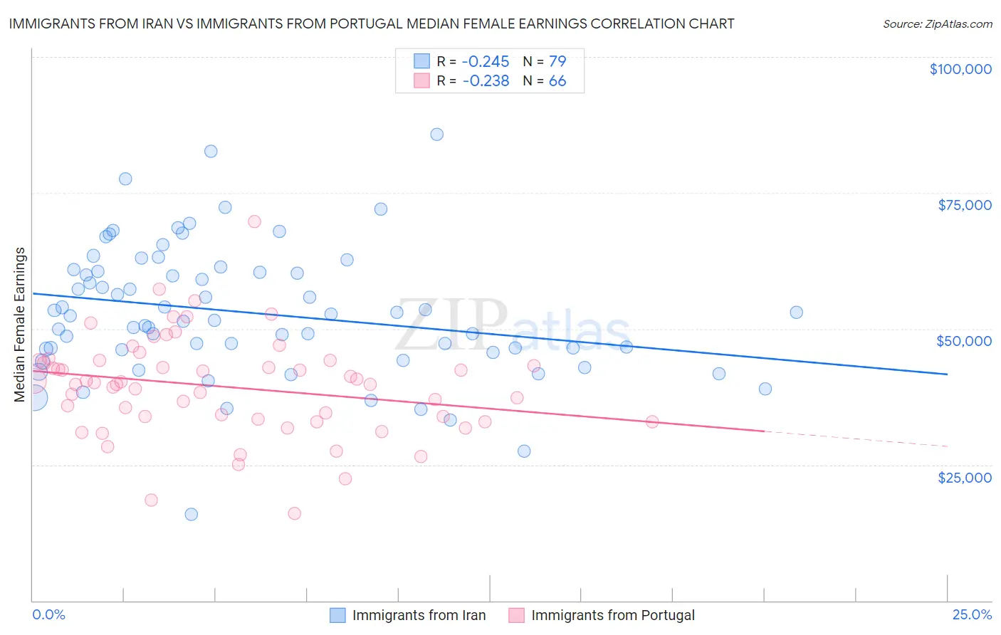 Immigrants from Iran vs Immigrants from Portugal Median Female Earnings