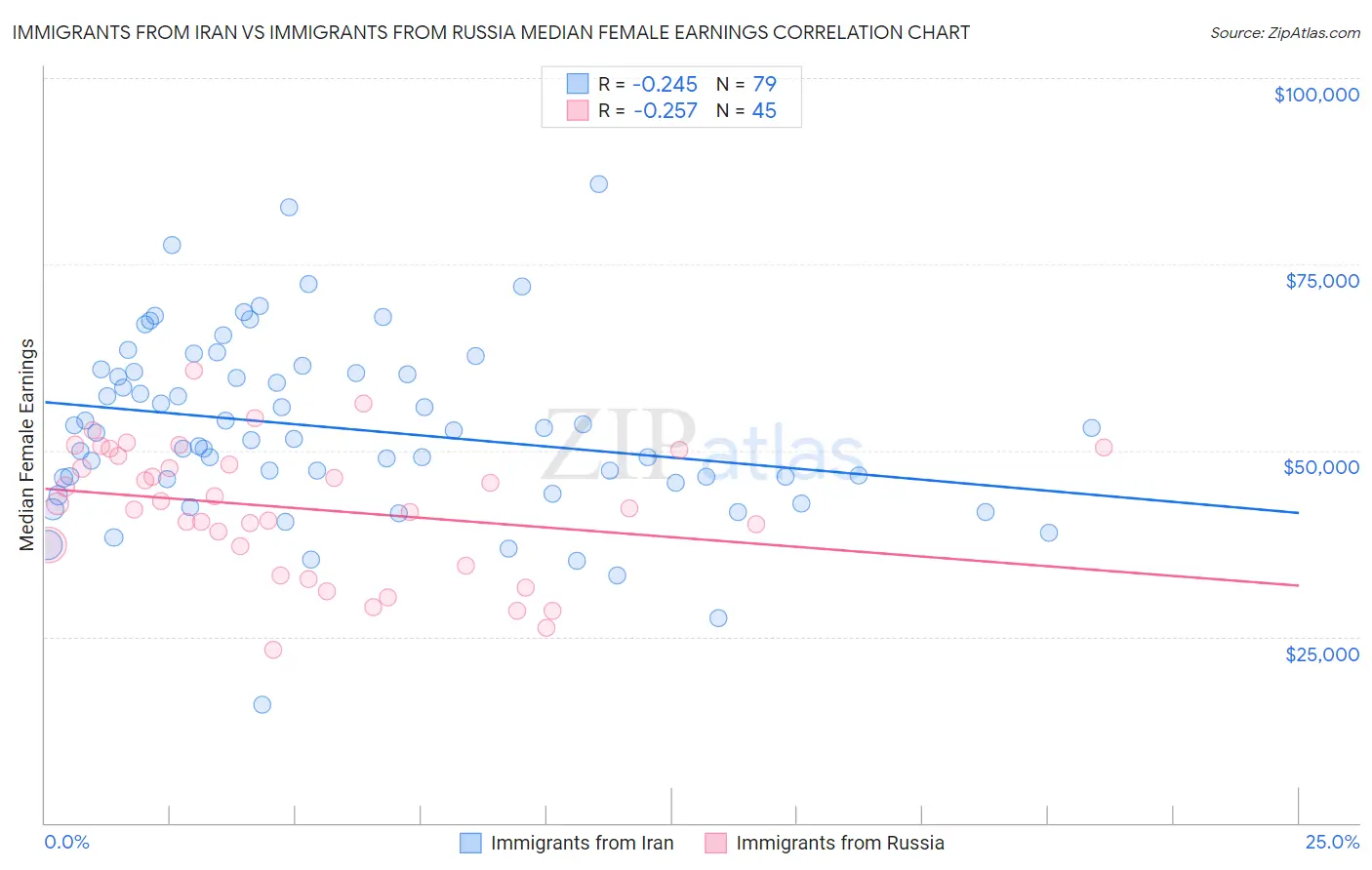 Immigrants from Iran vs Immigrants from Russia Median Female Earnings