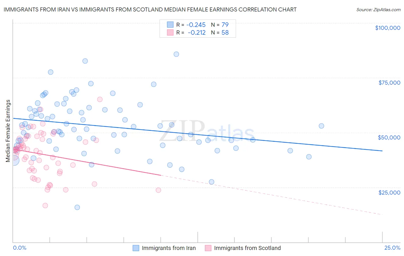 Immigrants from Iran vs Immigrants from Scotland Median Female Earnings