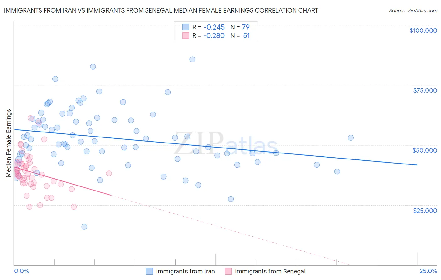 Immigrants from Iran vs Immigrants from Senegal Median Female Earnings
