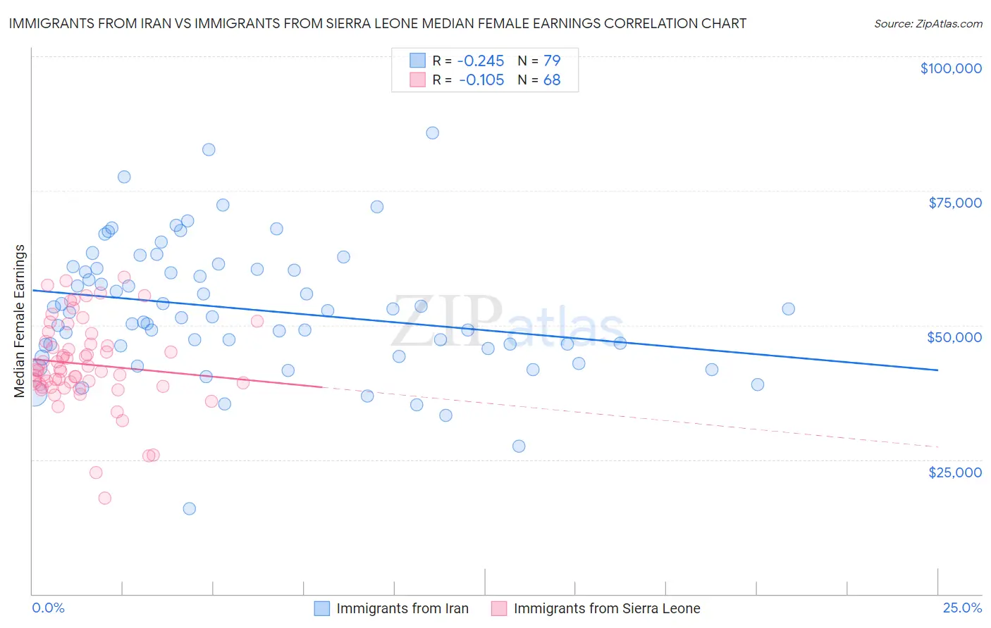 Immigrants from Iran vs Immigrants from Sierra Leone Median Female Earnings