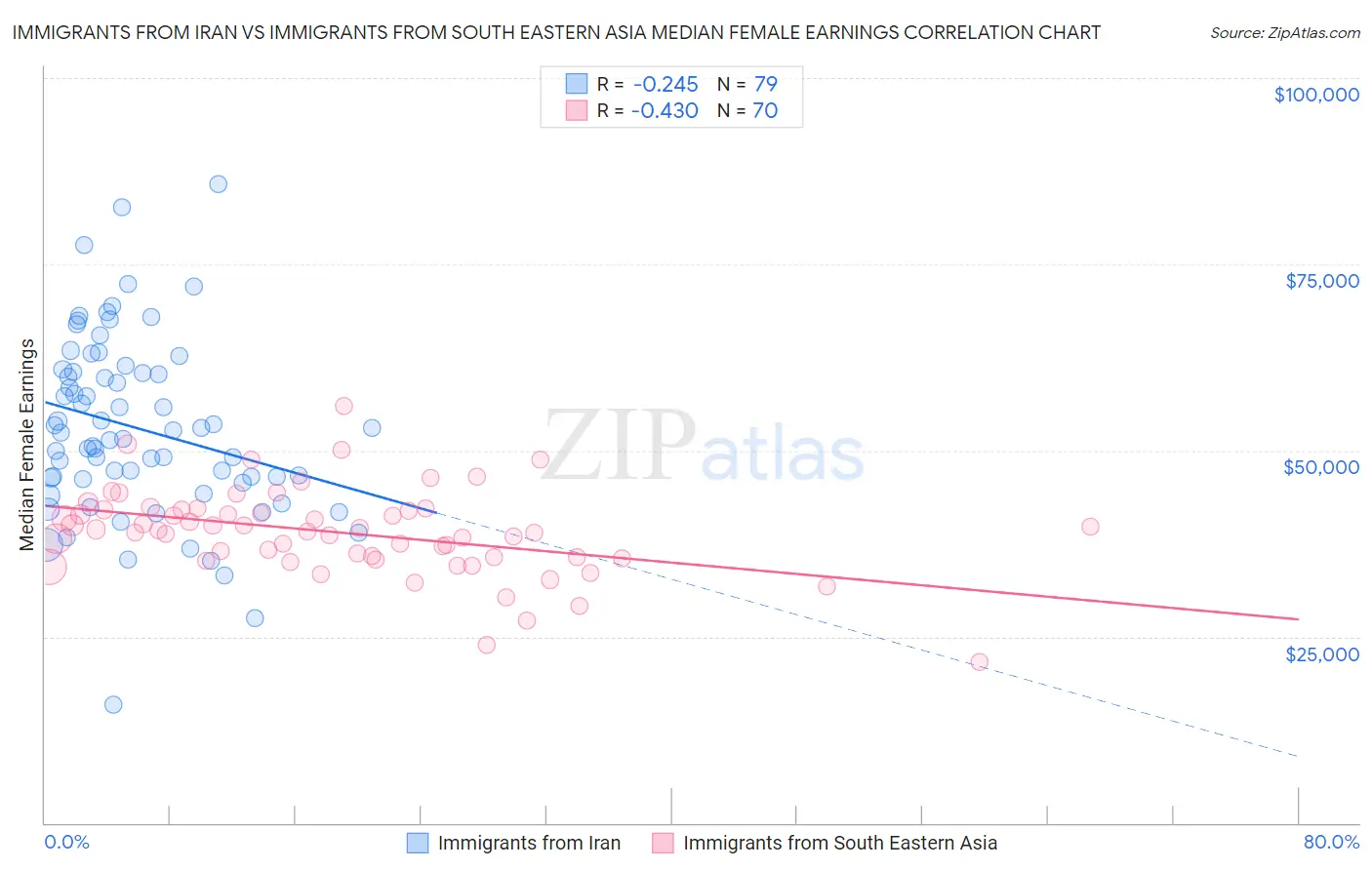 Immigrants from Iran vs Immigrants from South Eastern Asia Median Female Earnings