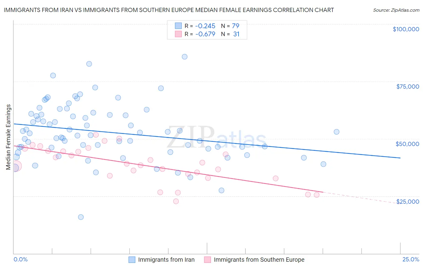 Immigrants from Iran vs Immigrants from Southern Europe Median Female Earnings