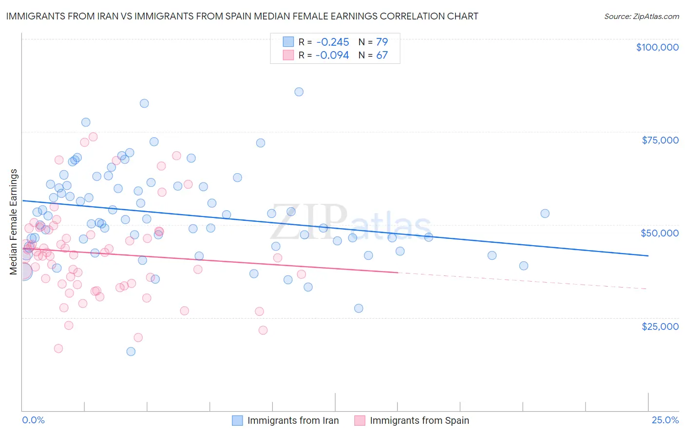 Immigrants from Iran vs Immigrants from Spain Median Female Earnings