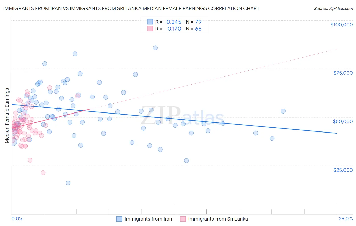 Immigrants from Iran vs Immigrants from Sri Lanka Median Female Earnings