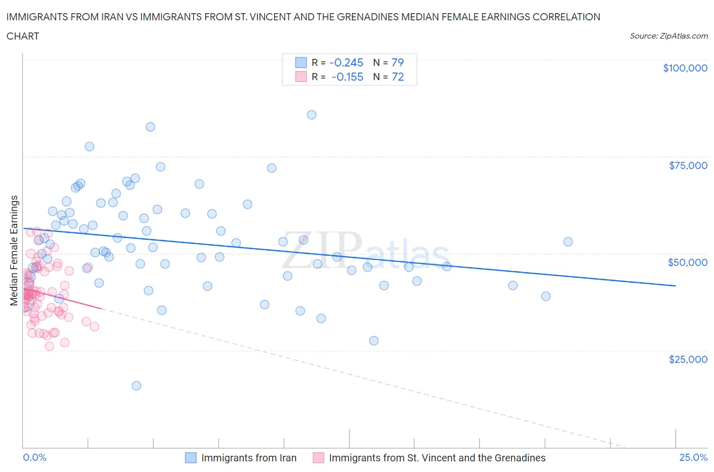 Immigrants from Iran vs Immigrants from St. Vincent and the Grenadines Median Female Earnings