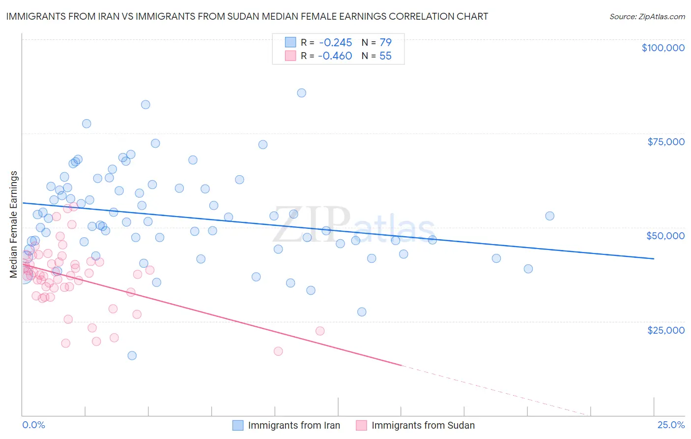 Immigrants from Iran vs Immigrants from Sudan Median Female Earnings