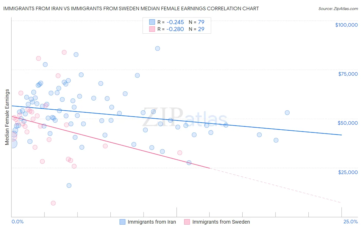 Immigrants from Iran vs Immigrants from Sweden Median Female Earnings