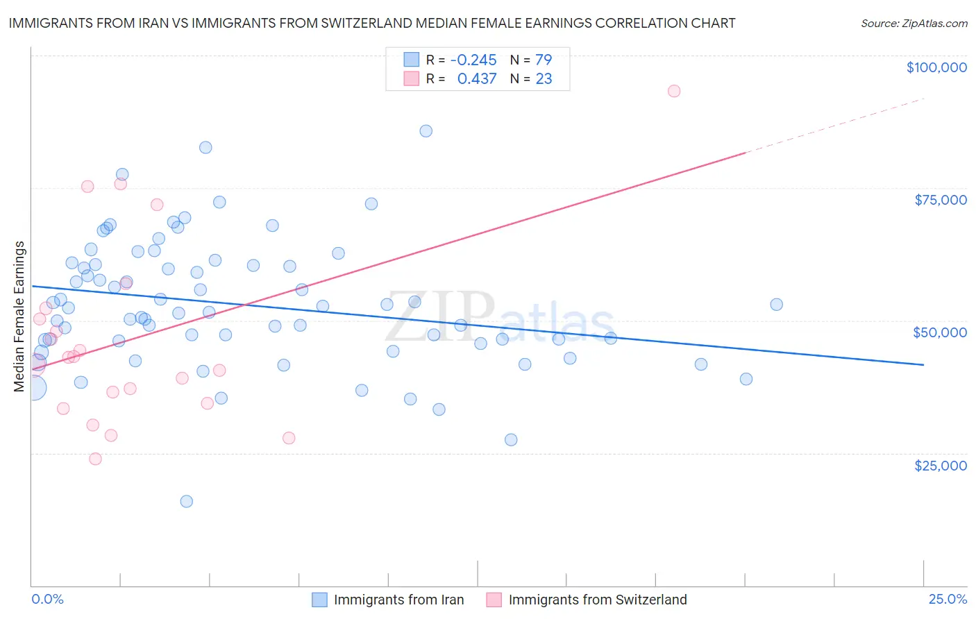 Immigrants from Iran vs Immigrants from Switzerland Median Female Earnings