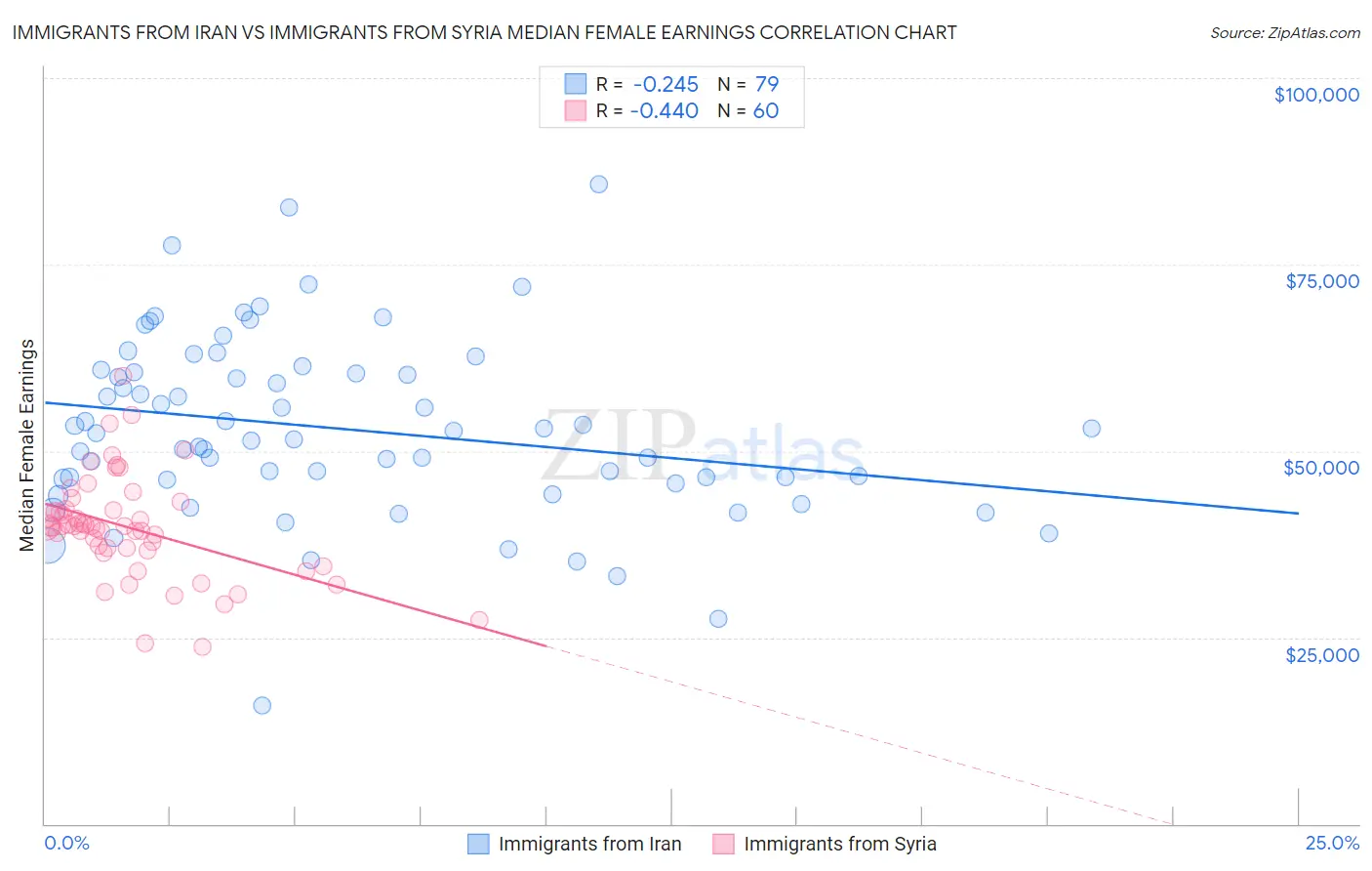 Immigrants from Iran vs Immigrants from Syria Median Female Earnings