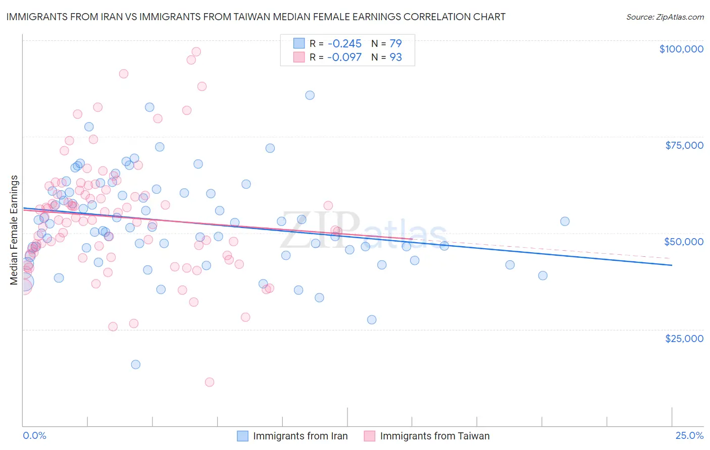 Immigrants from Iran vs Immigrants from Taiwan Median Female Earnings
