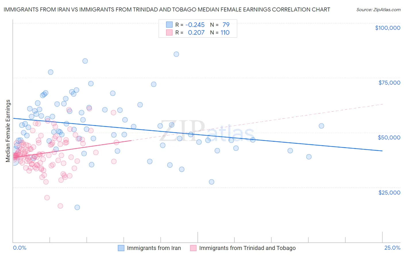 Immigrants from Iran vs Immigrants from Trinidad and Tobago Median Female Earnings