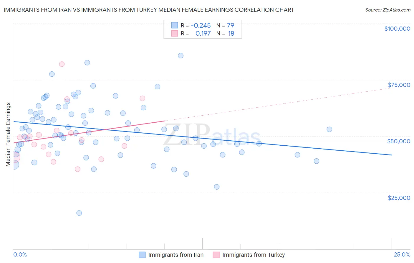 Immigrants from Iran vs Immigrants from Turkey Median Female Earnings