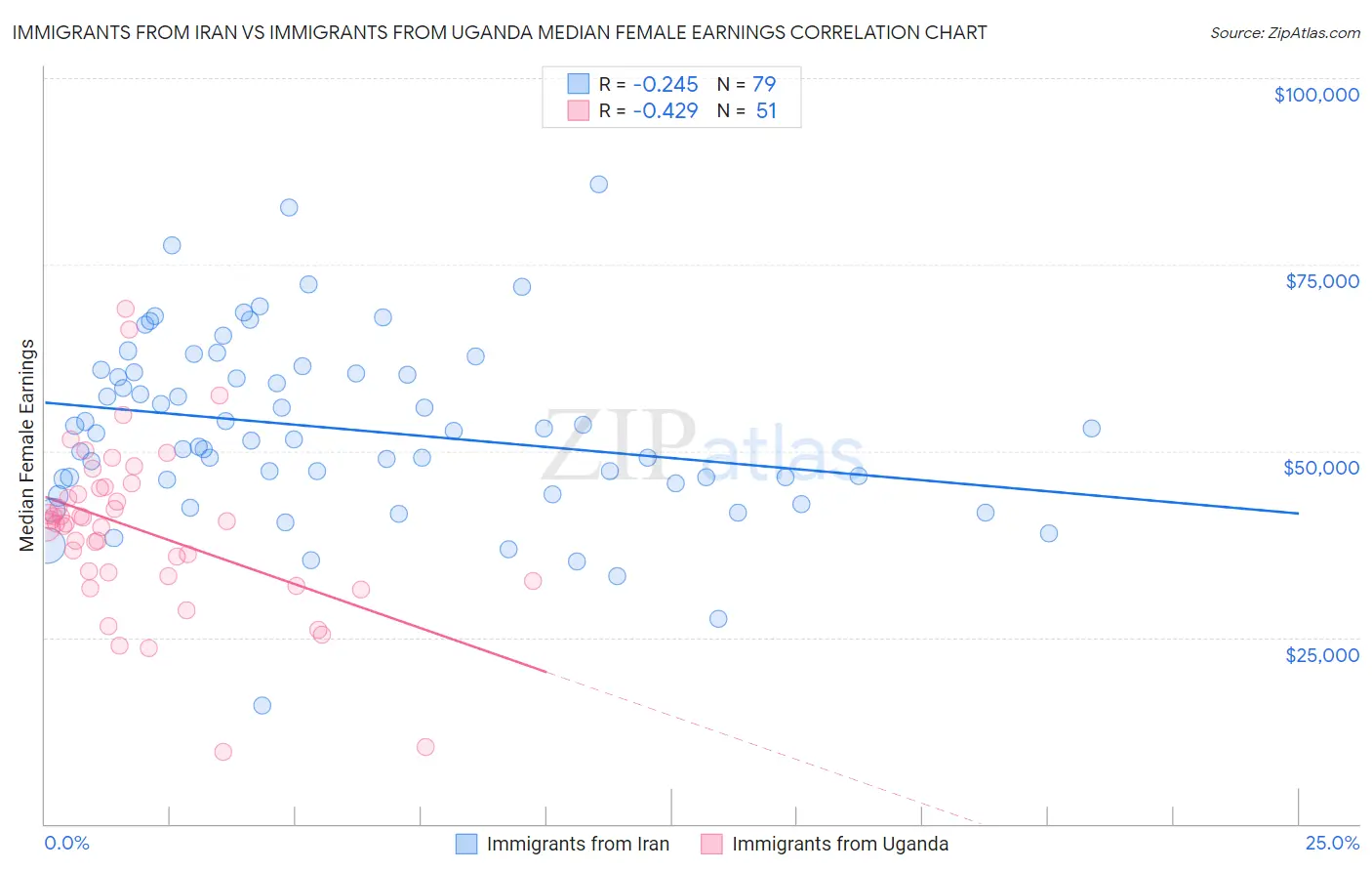 Immigrants from Iran vs Immigrants from Uganda Median Female Earnings