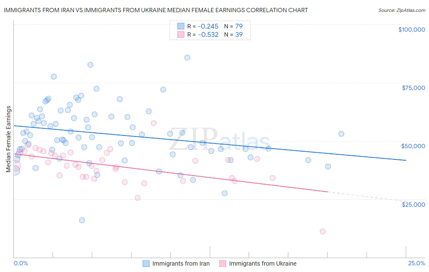 Immigrants from Iran vs Immigrants from Ukraine Median Female Earnings