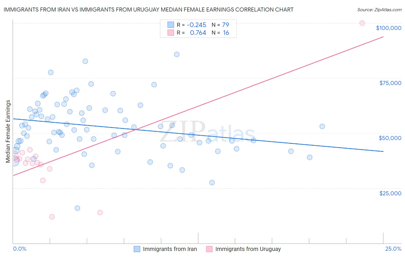 Immigrants from Iran vs Immigrants from Uruguay Median Female Earnings