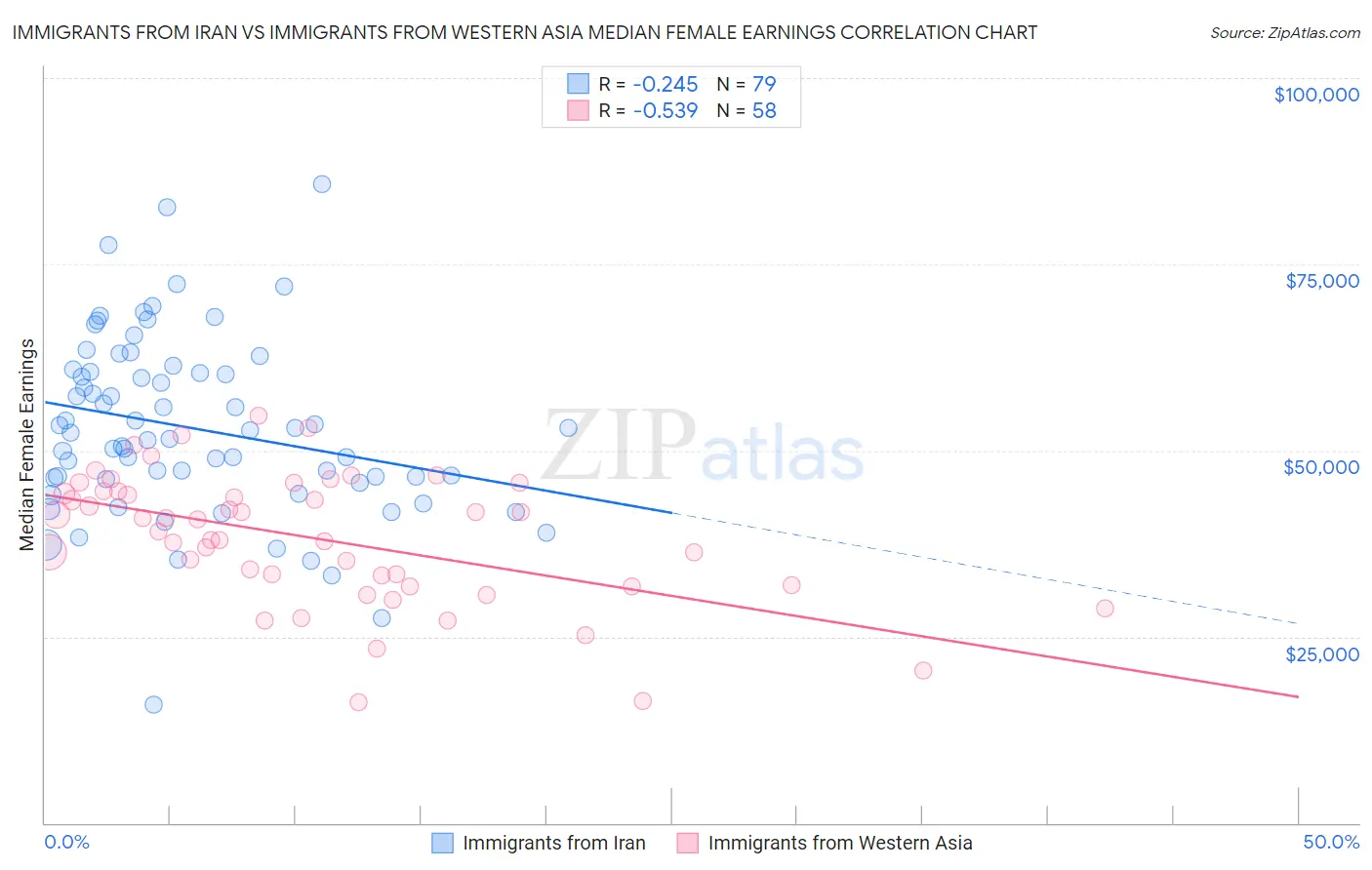 Immigrants from Iran vs Immigrants from Western Asia Median Female Earnings