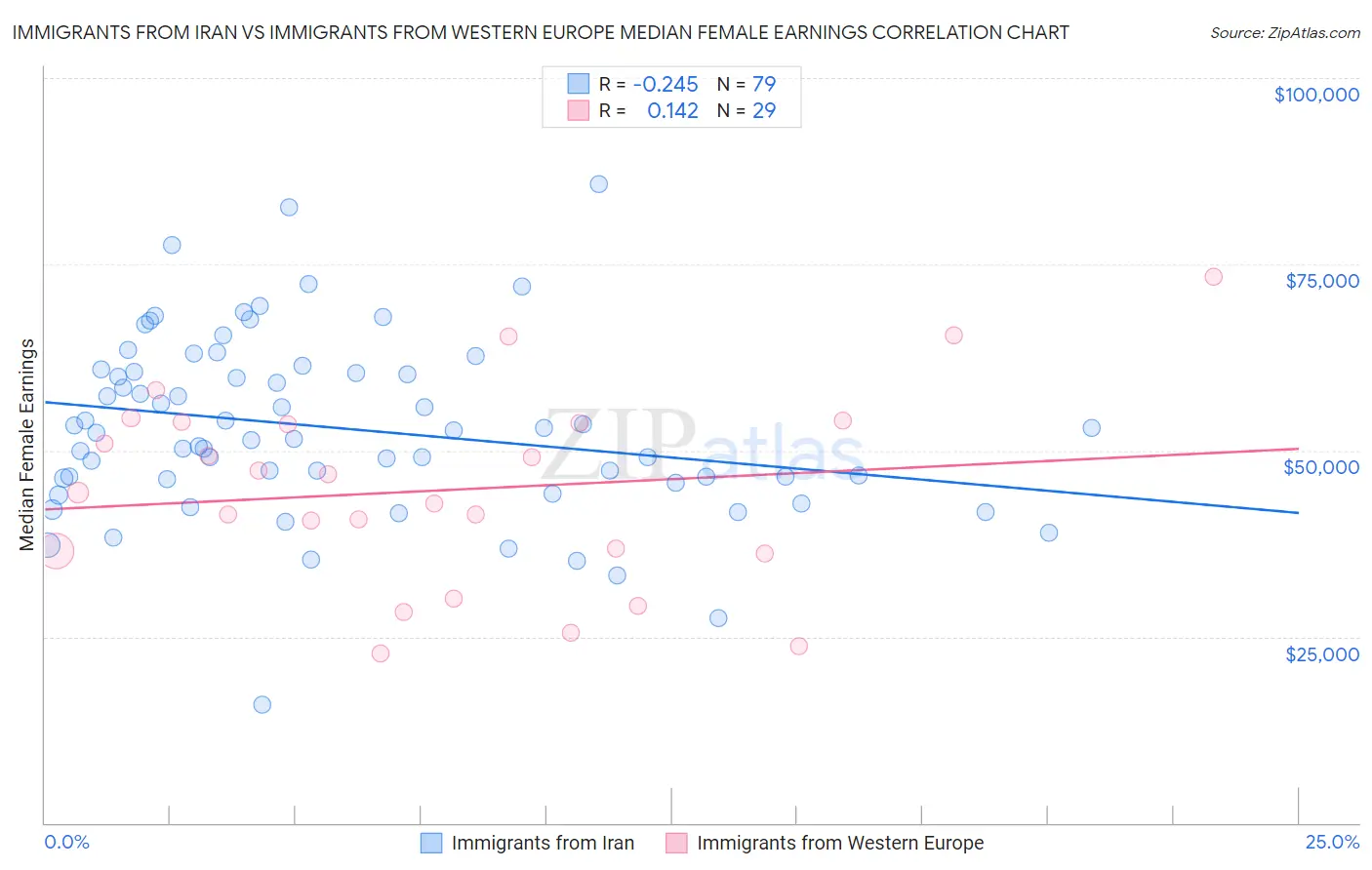 Immigrants from Iran vs Immigrants from Western Europe Median Female Earnings