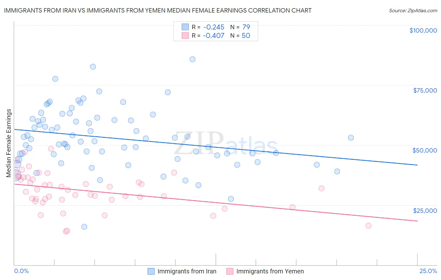Immigrants from Iran vs Immigrants from Yemen Median Female Earnings