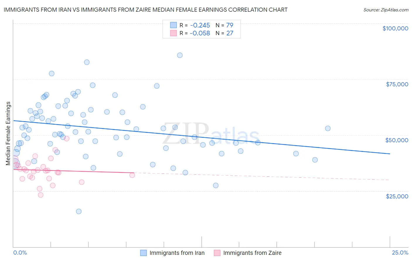 Immigrants from Iran vs Immigrants from Zaire Median Female Earnings