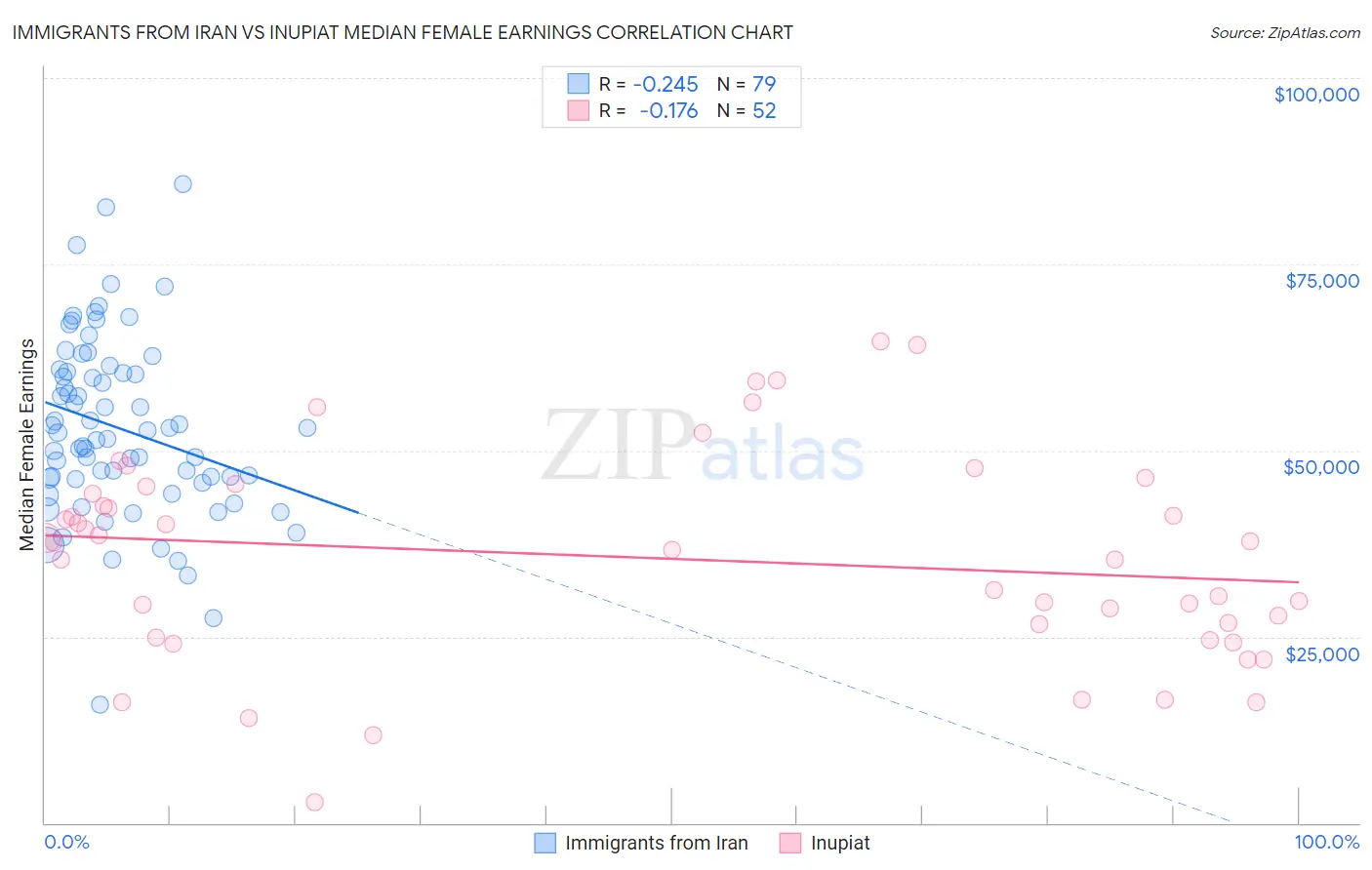 Immigrants from Iran vs Inupiat Median Female Earnings