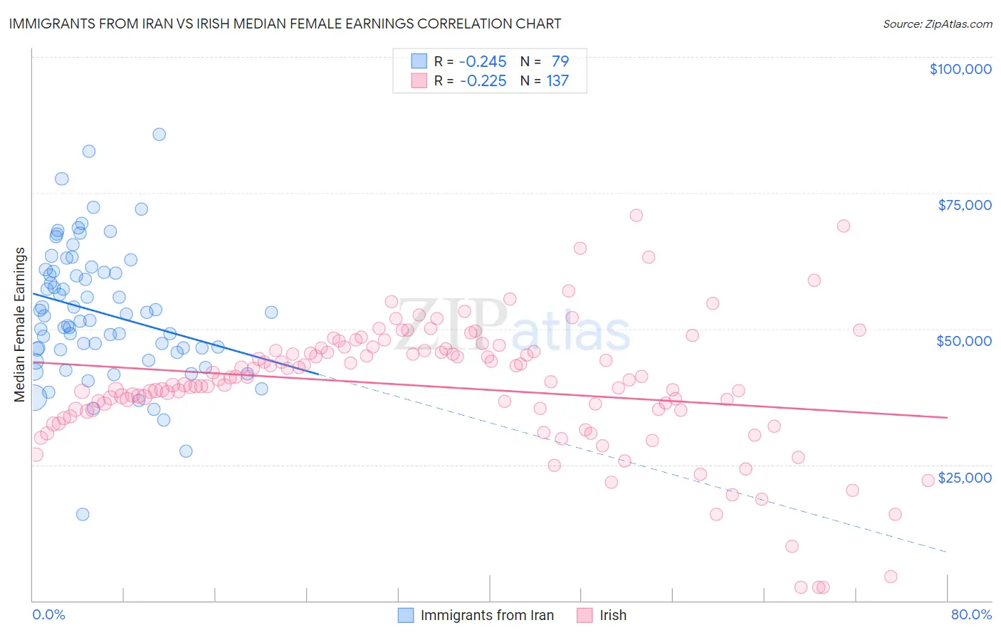 Immigrants from Iran vs Irish Median Female Earnings