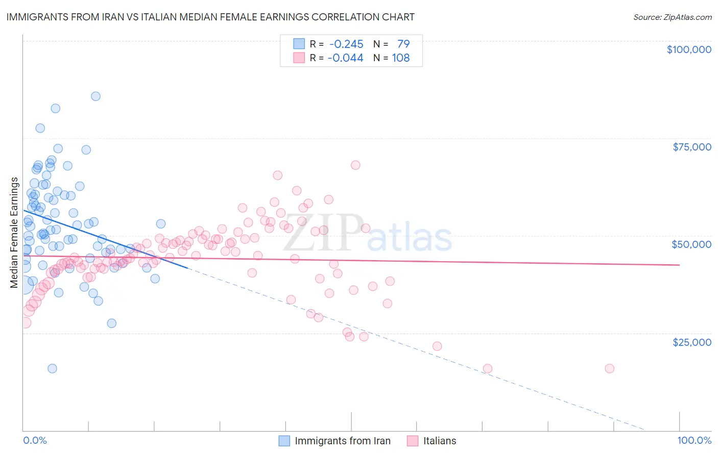 Immigrants from Iran vs Italian Median Female Earnings