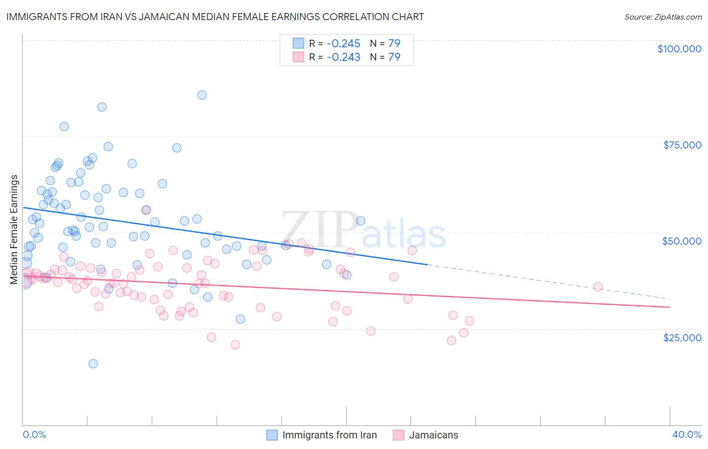 Immigrants from Iran vs Jamaican Median Female Earnings