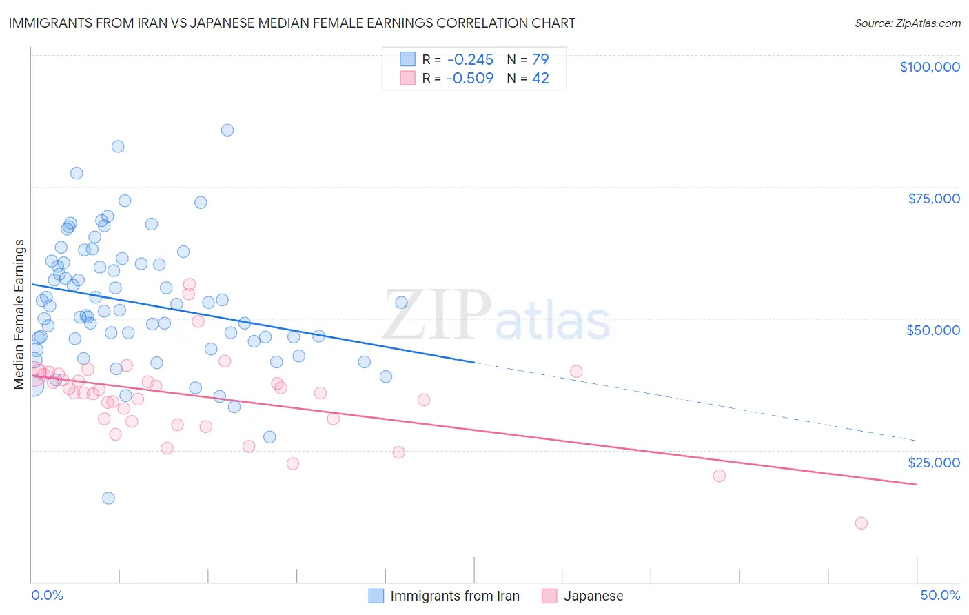 Immigrants from Iran vs Japanese Median Female Earnings