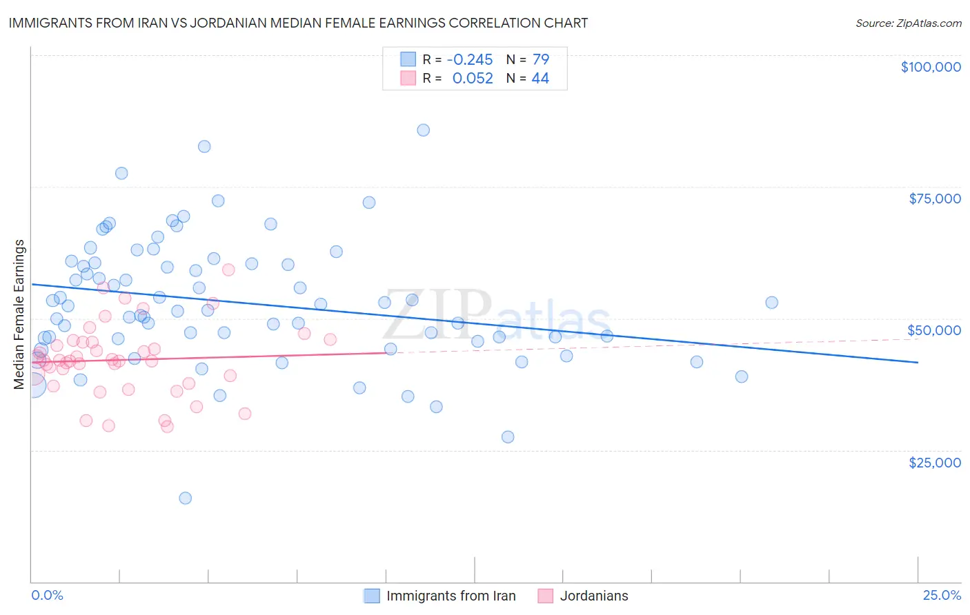 Immigrants from Iran vs Jordanian Median Female Earnings