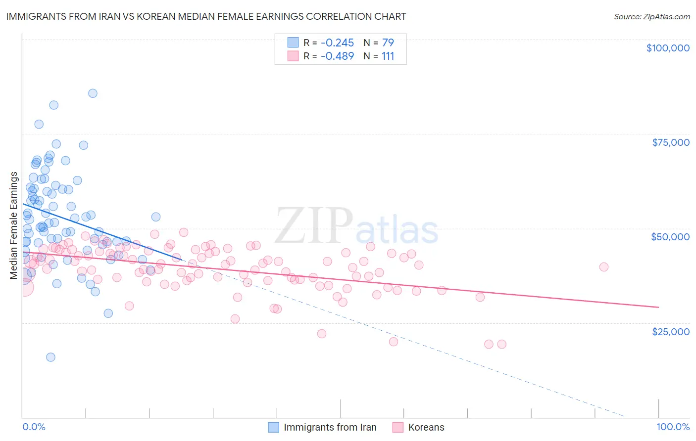 Immigrants from Iran vs Korean Median Female Earnings