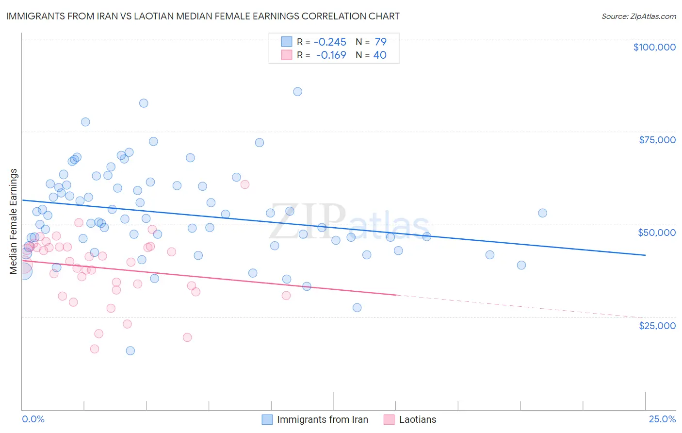Immigrants from Iran vs Laotian Median Female Earnings