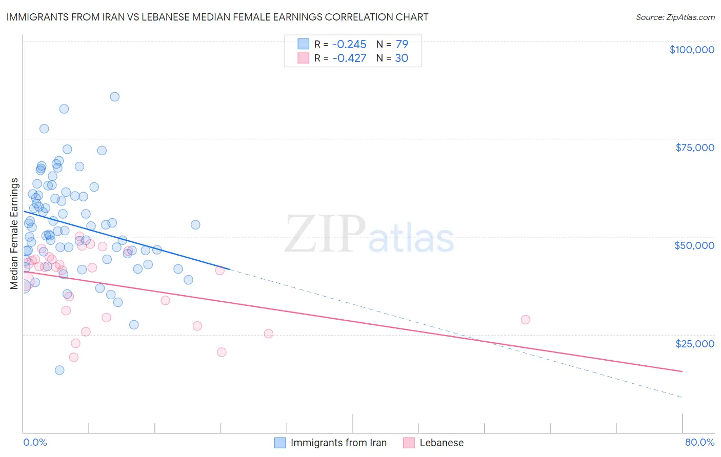 Immigrants from Iran vs Lebanese Median Female Earnings