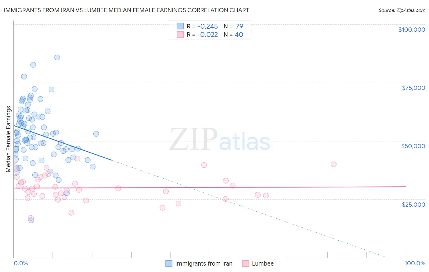 Immigrants from Iran vs Lumbee Median Female Earnings