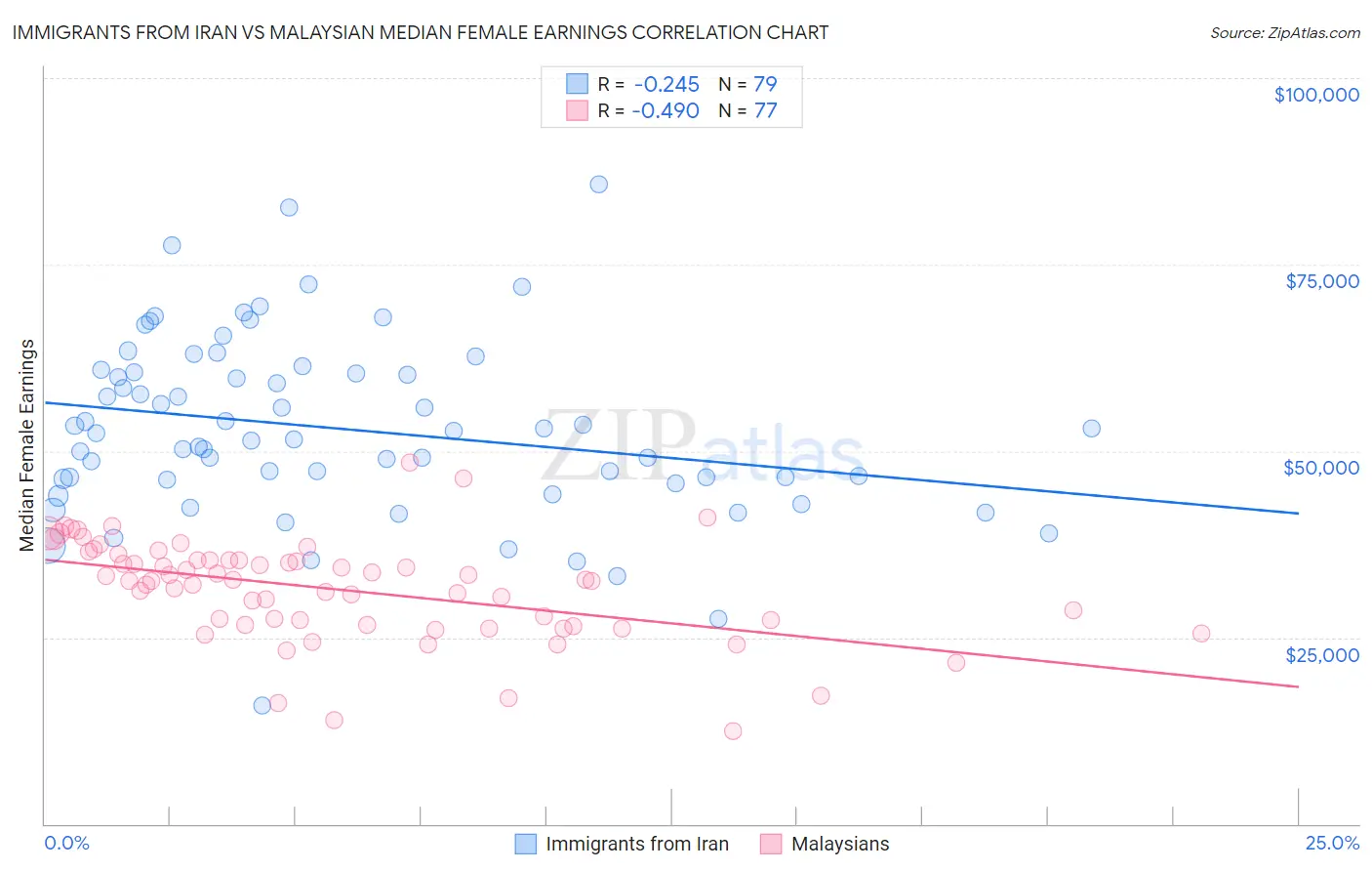 Immigrants from Iran vs Malaysian Median Female Earnings