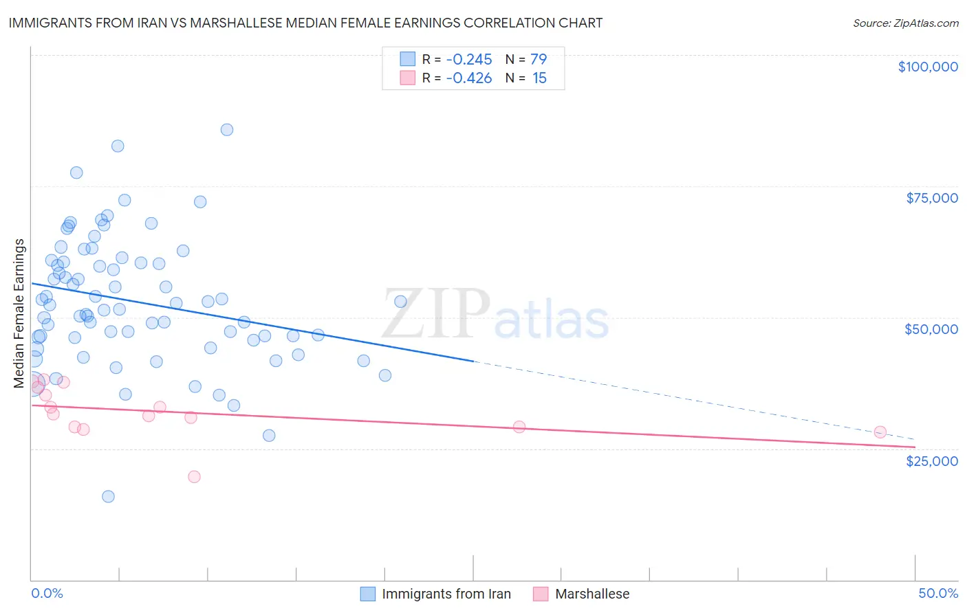 Immigrants from Iran vs Marshallese Median Female Earnings