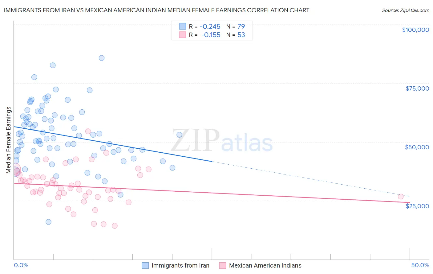 Immigrants from Iran vs Mexican American Indian Median Female Earnings