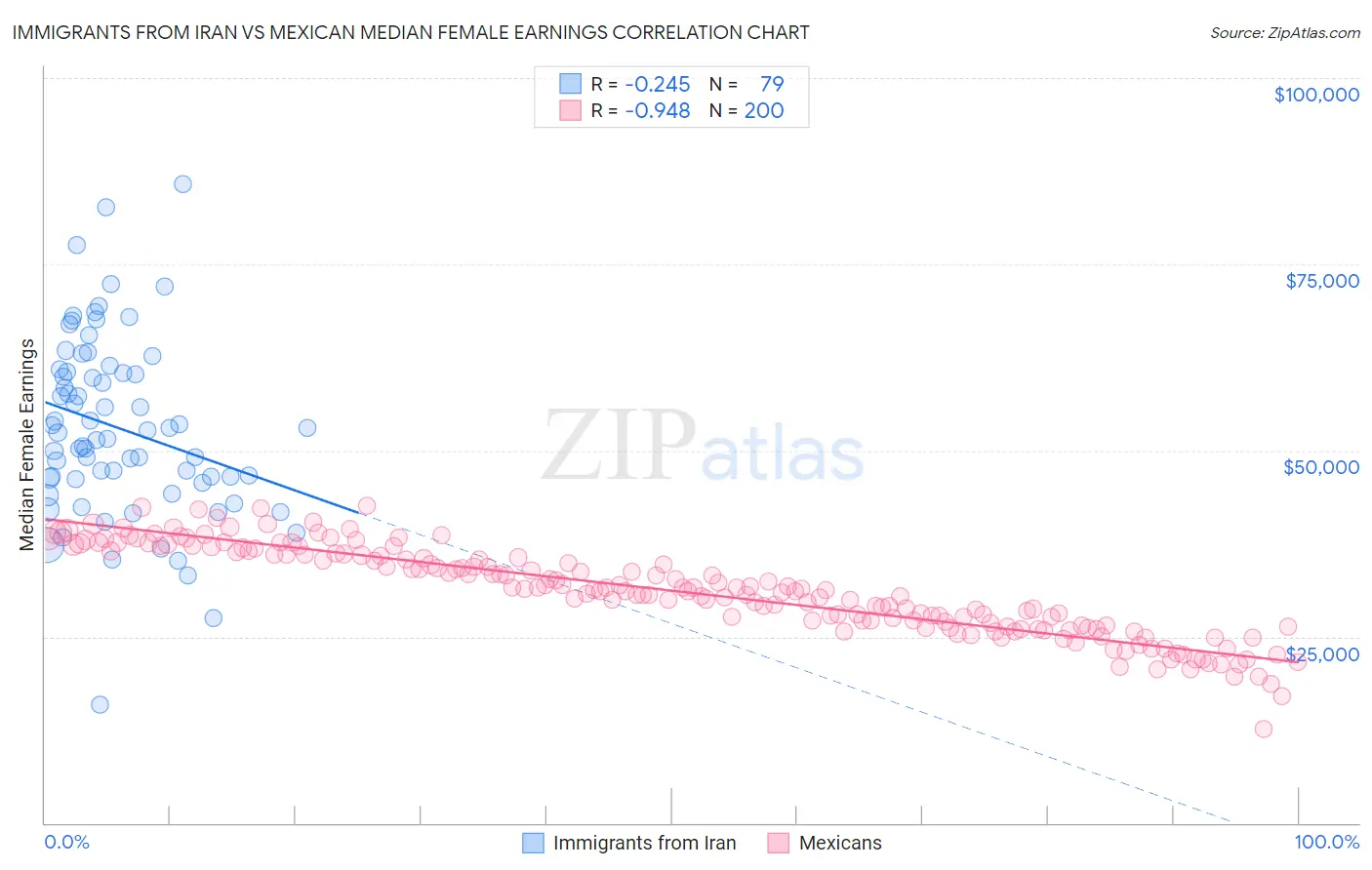 Immigrants from Iran vs Mexican Median Female Earnings