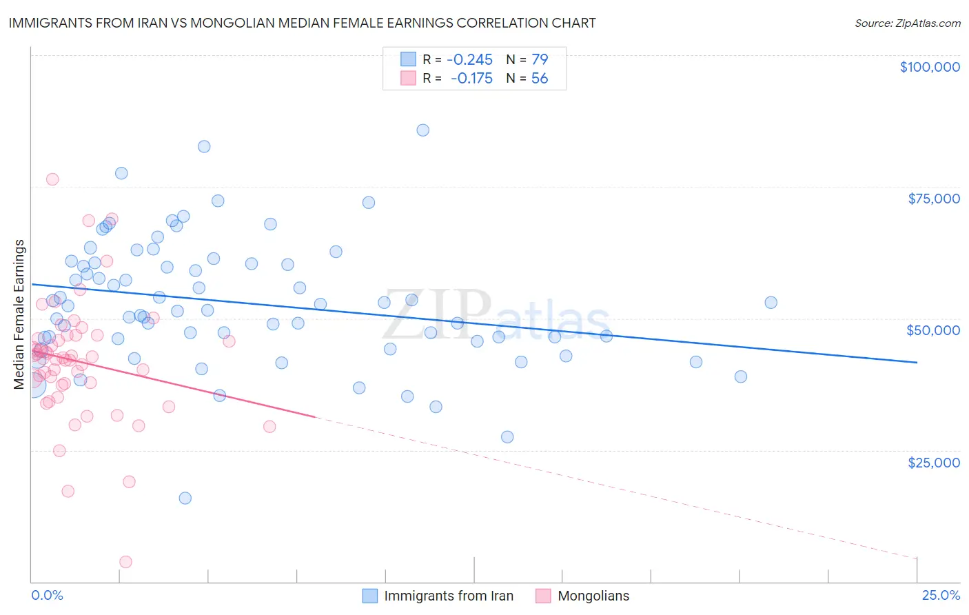 Immigrants from Iran vs Mongolian Median Female Earnings