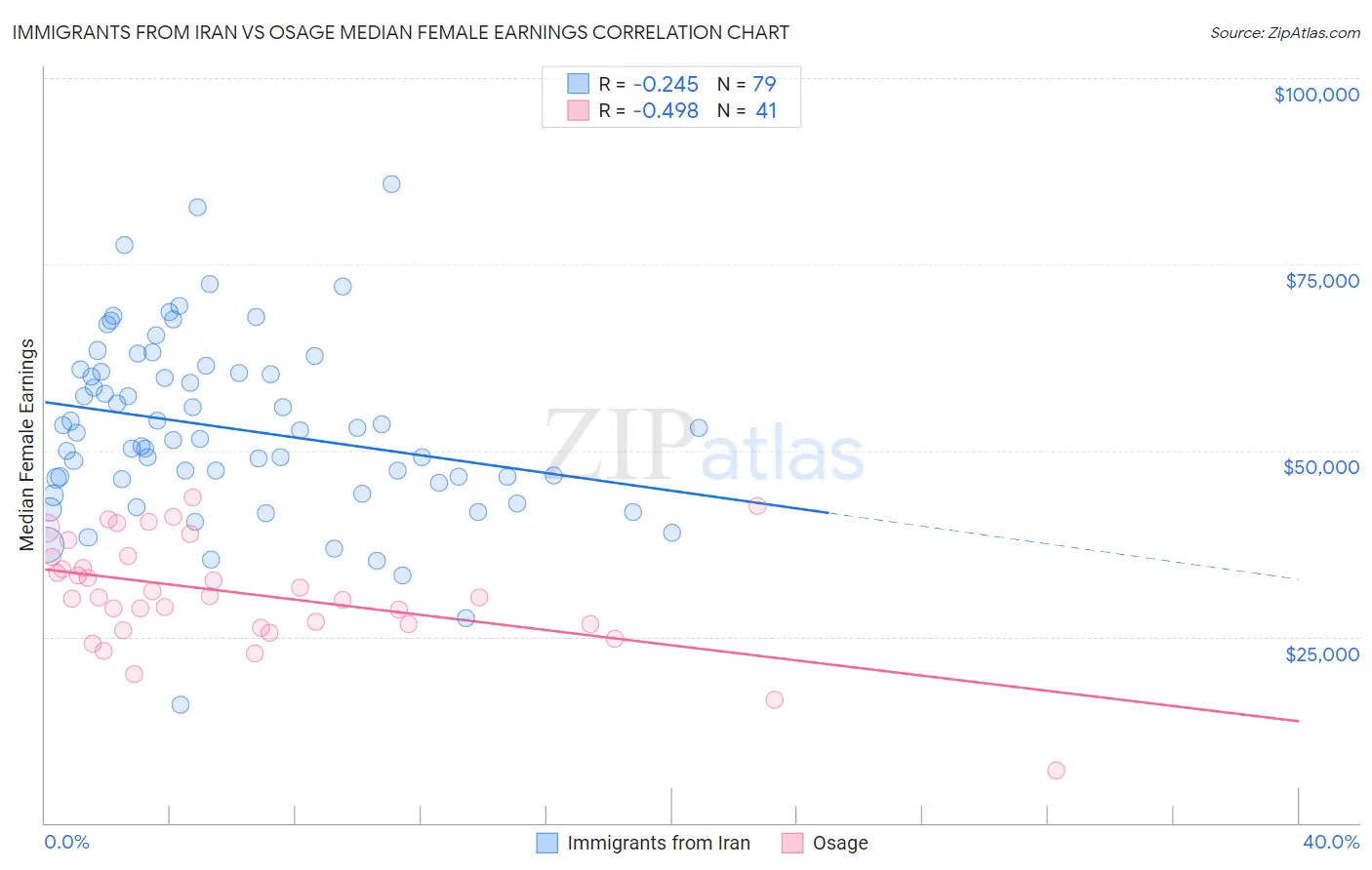 Immigrants from Iran vs Osage Median Female Earnings