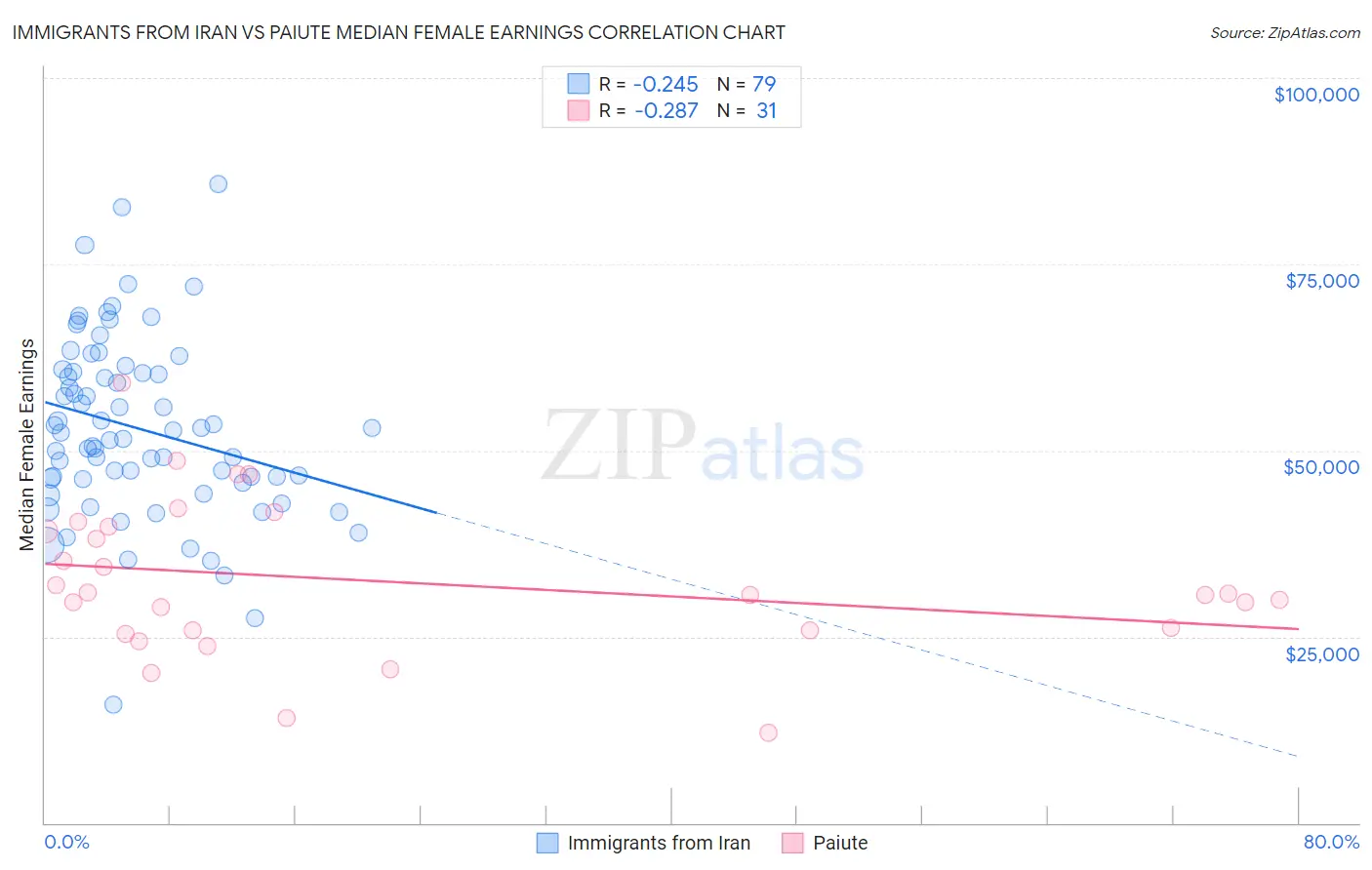 Immigrants from Iran vs Paiute Median Female Earnings