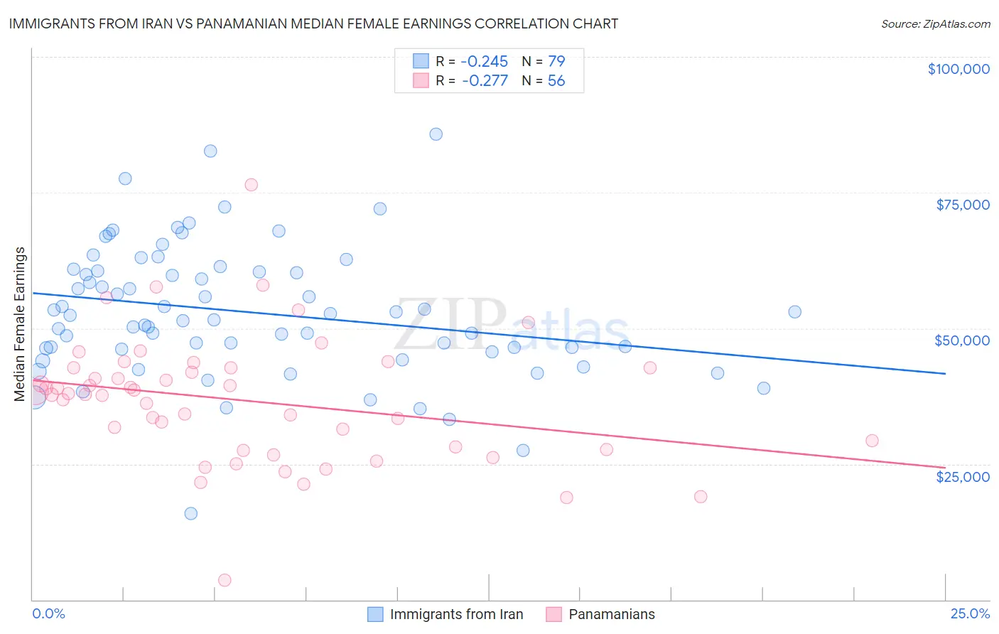 Immigrants from Iran vs Panamanian Median Female Earnings