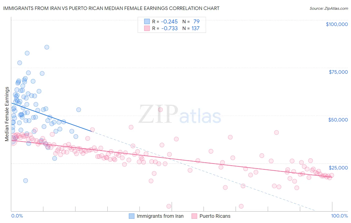 Immigrants from Iran vs Puerto Rican Median Female Earnings