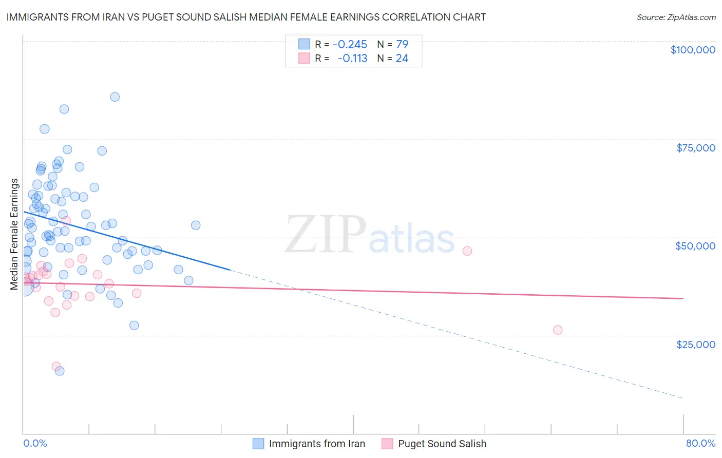 Immigrants from Iran vs Puget Sound Salish Median Female Earnings