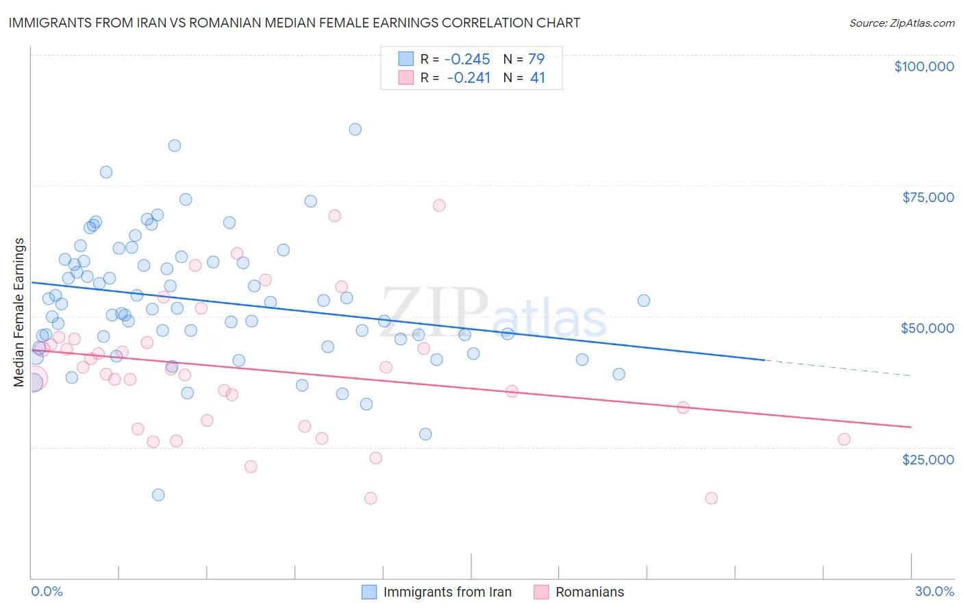 Immigrants from Iran vs Romanian Median Female Earnings