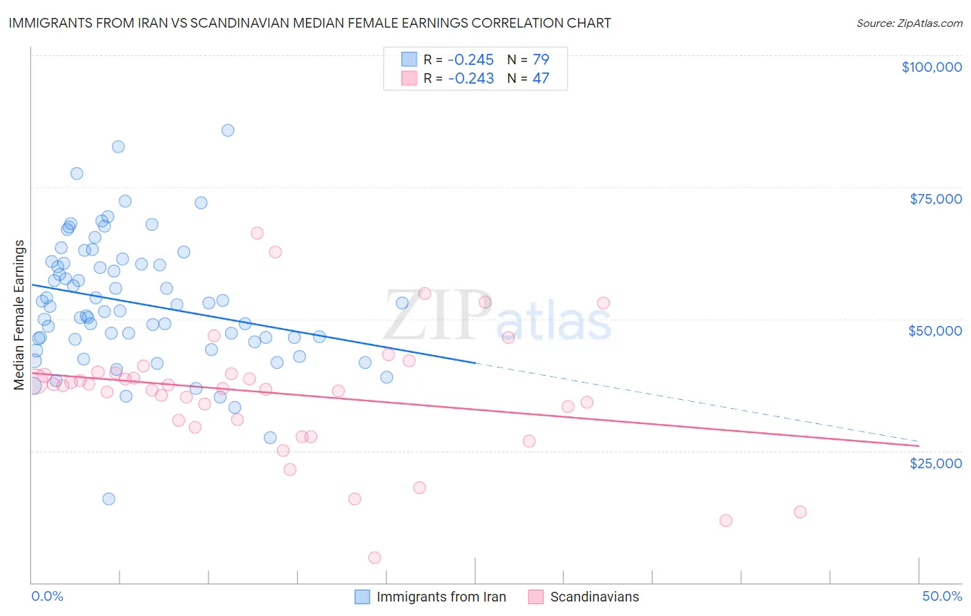 Immigrants from Iran vs Scandinavian Median Female Earnings